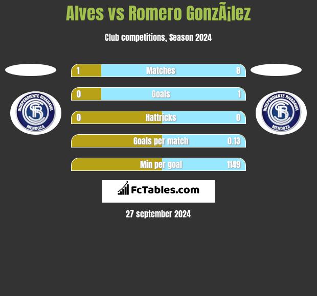 Alves vs Romero GonzÃ¡lez h2h player stats