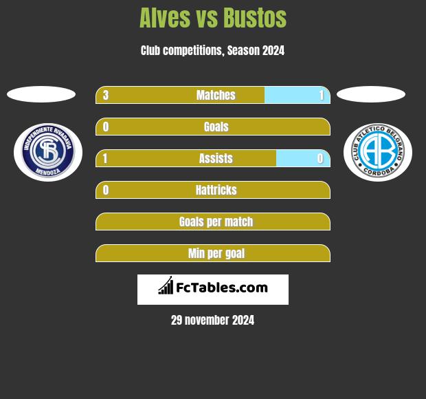 Alves vs Bustos h2h player stats