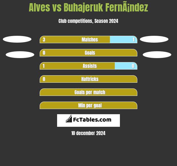 Alves vs Buhajeruk FernÃ¡ndez h2h player stats