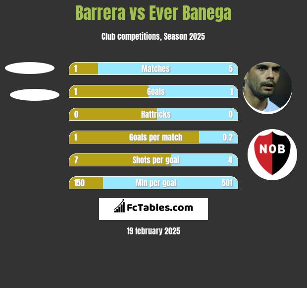 Barrera vs Ever Banega h2h player stats