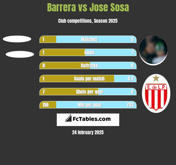 Barrera vs Jose Sosa h2h player stats