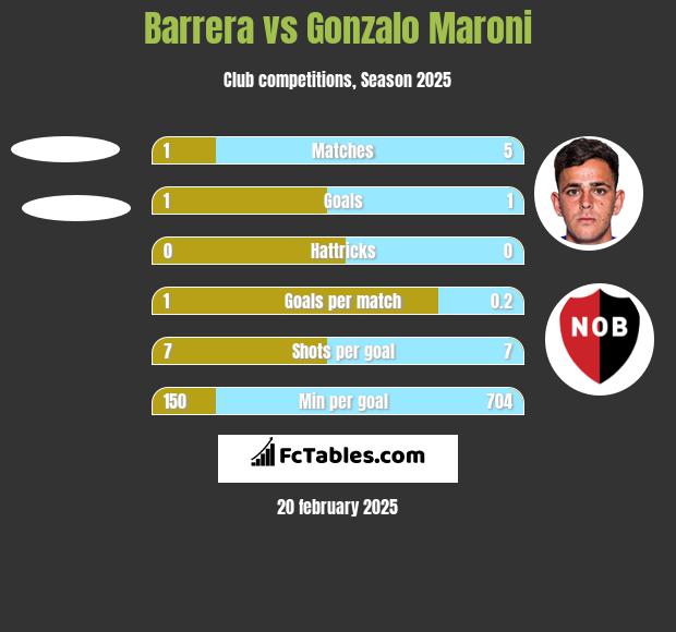 Barrera vs Gonzalo Maroni h2h player stats