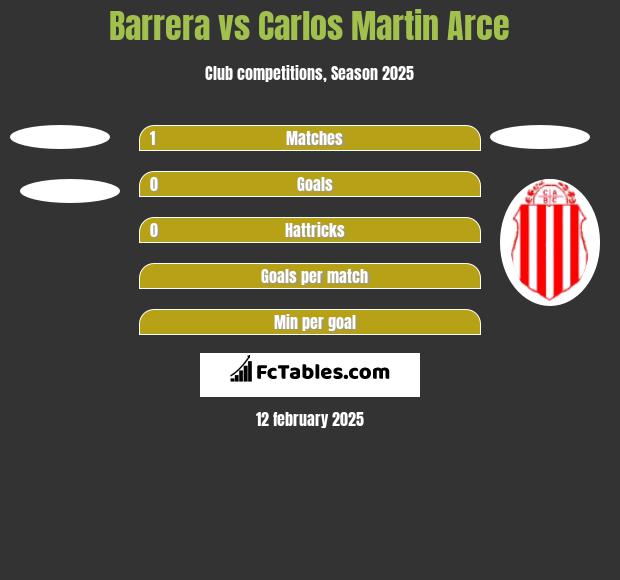 Barrera vs Carlos Martin Arce h2h player stats