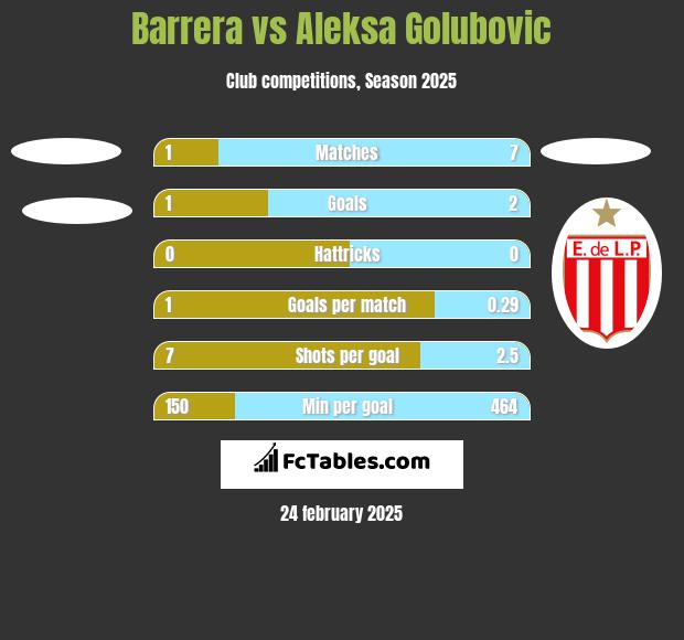 Barrera vs Aleksa Golubovic h2h player stats