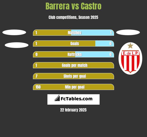 Barrera vs Castro h2h player stats