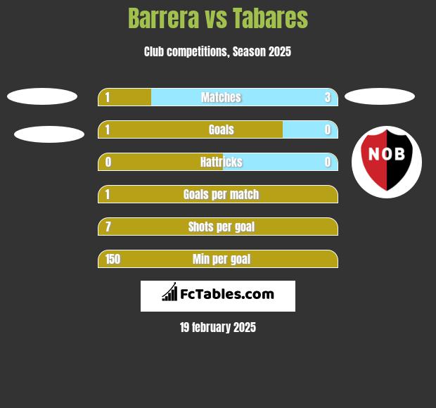 Barrera vs Tabares h2h player stats