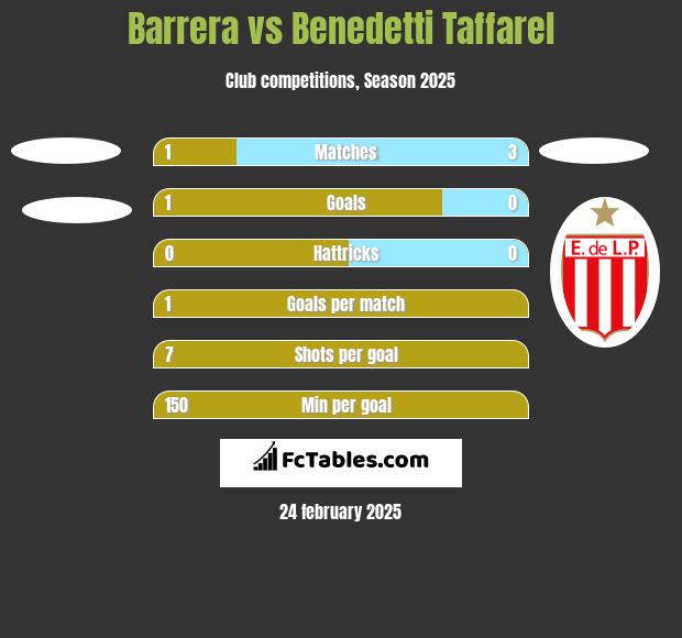 Barrera vs Benedetti Taffarel h2h player stats