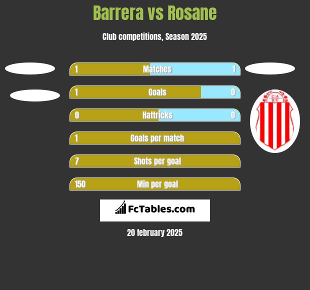 Barrera vs Rosane h2h player stats