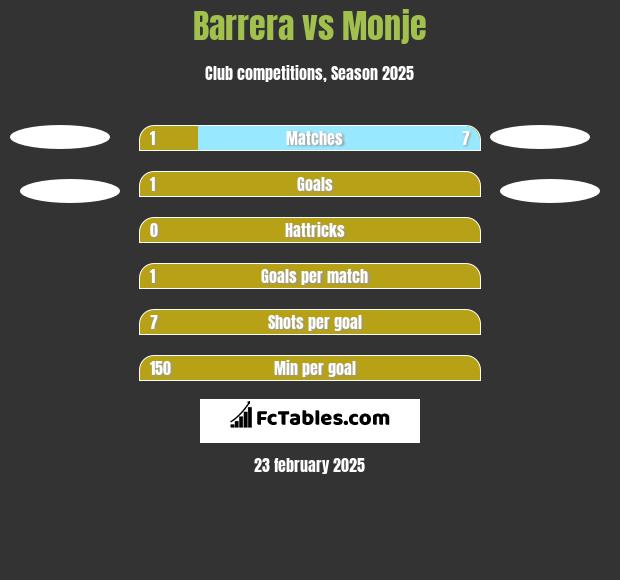 Barrera vs Monje h2h player stats