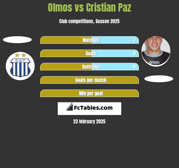 Olmos vs Cristian Paz h2h player stats