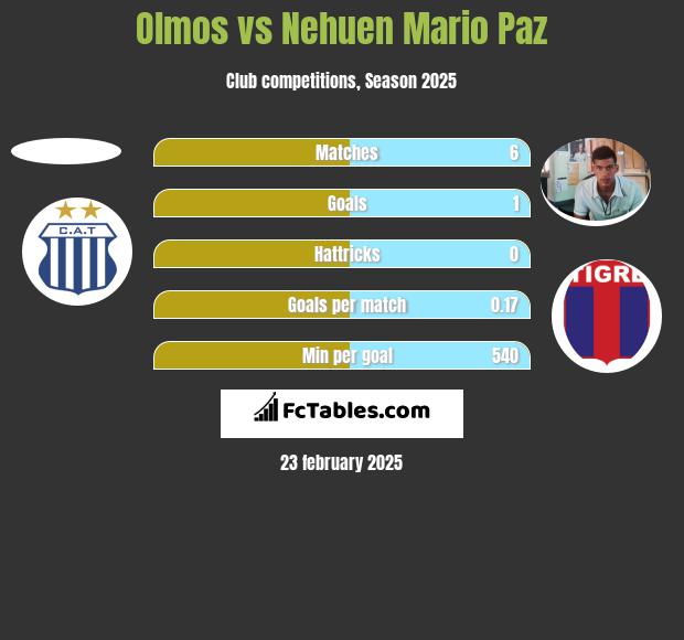 Olmos vs Nehuen Mario Paz h2h player stats