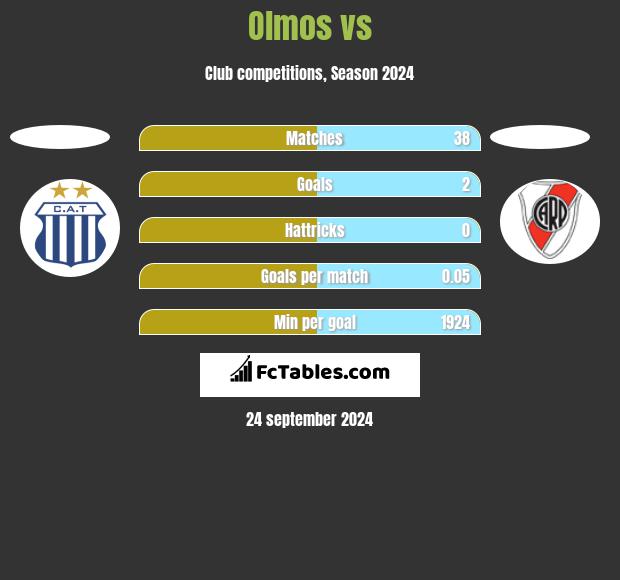 Olmos vs  h2h player stats