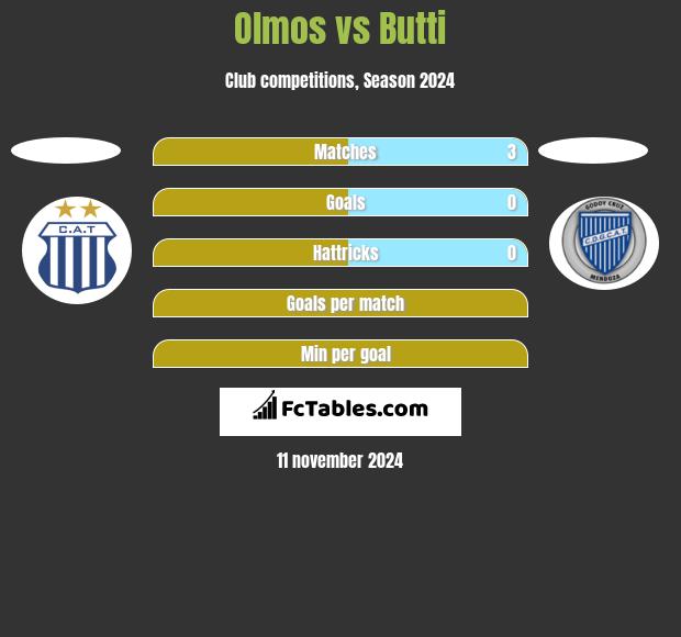 Olmos vs Butti h2h player stats