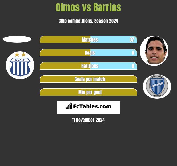 Olmos vs Barrios h2h player stats