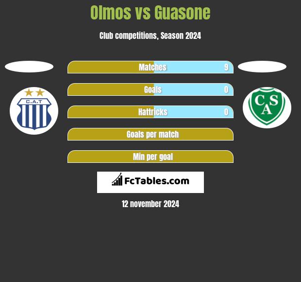 Olmos vs Guasone h2h player stats