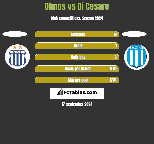 Olmos vs Di Cesare h2h player stats