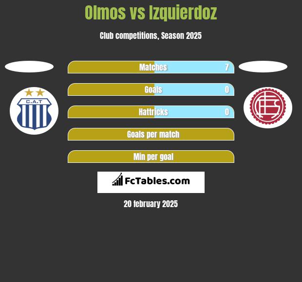 Olmos vs Izquierdoz h2h player stats