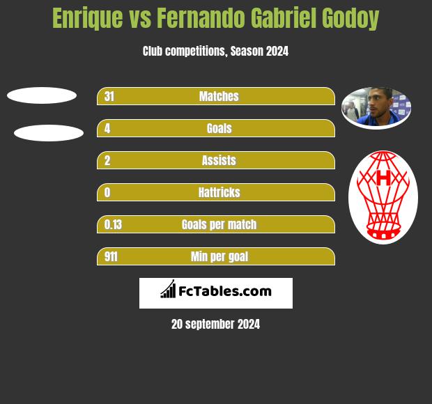 Enrique vs Fernando Gabriel Godoy h2h player stats