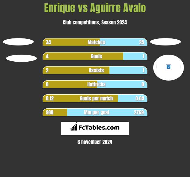 Enrique vs Aguirre Avalo h2h player stats