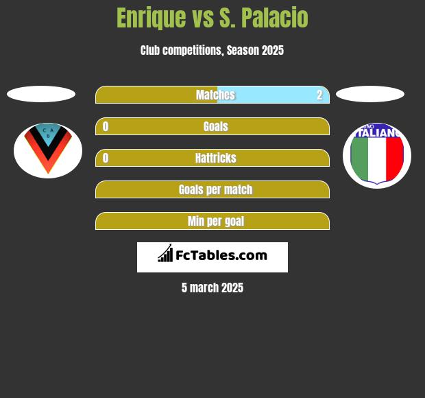 Enrique vs S. Palacio h2h player stats