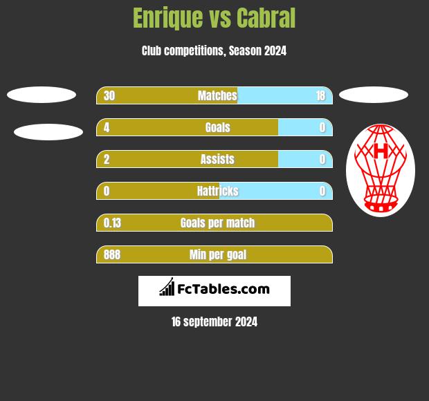 Enrique vs Cabral h2h player stats