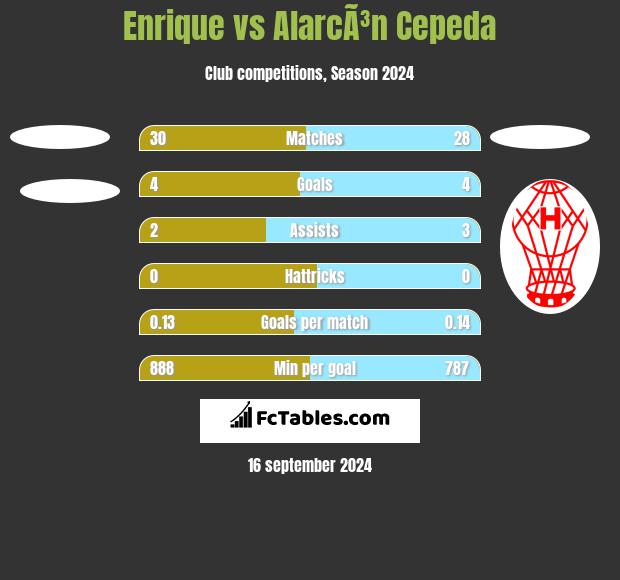 Enrique vs AlarcÃ³n Cepeda h2h player stats