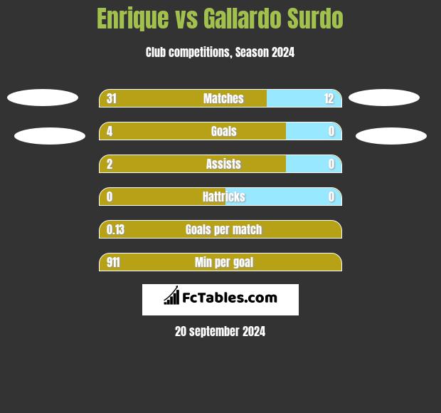 Enrique vs Gallardo Surdo h2h player stats