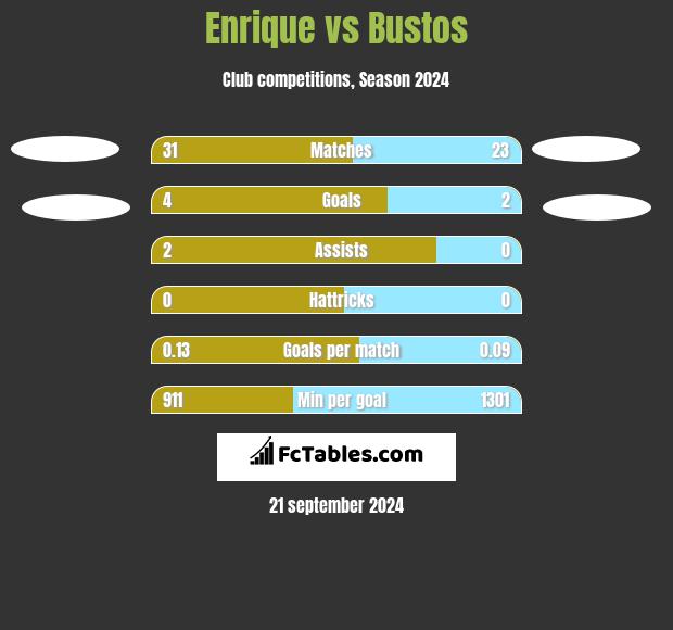 Enrique vs Bustos h2h player stats