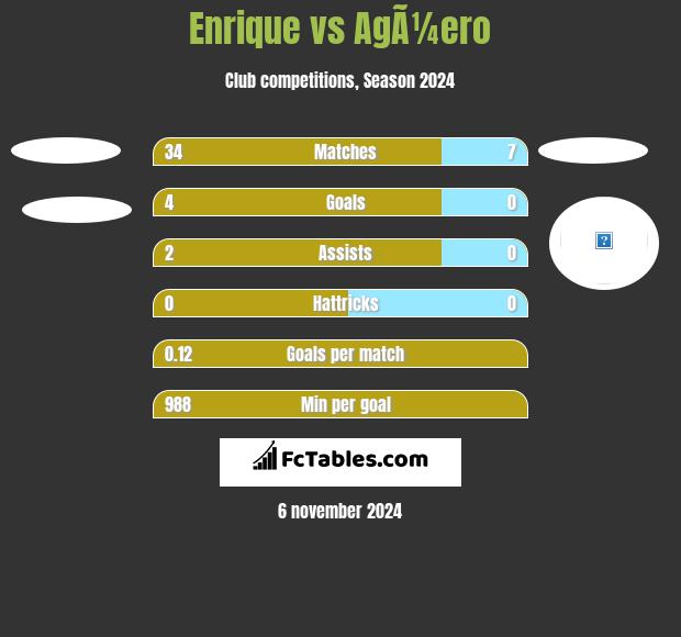 Enrique vs AgÃ¼ero h2h player stats