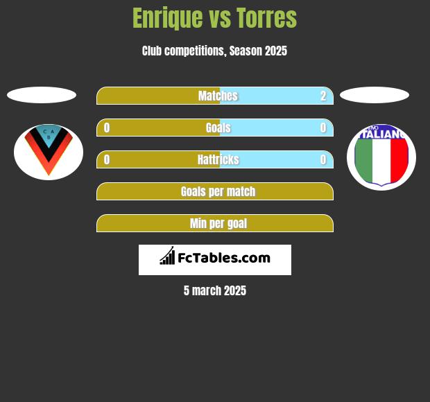 Enrique vs Torres h2h player stats