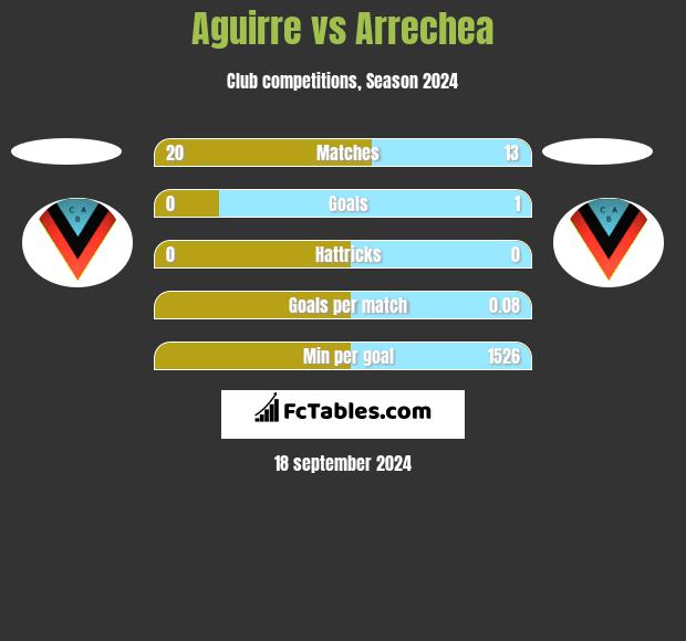 Aguirre vs Arrechea h2h player stats