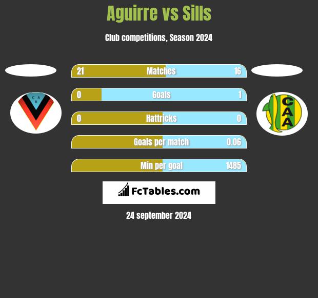 Aguirre vs Sills h2h player stats