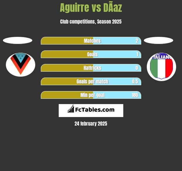 Aguirre vs DÃ­az h2h player stats