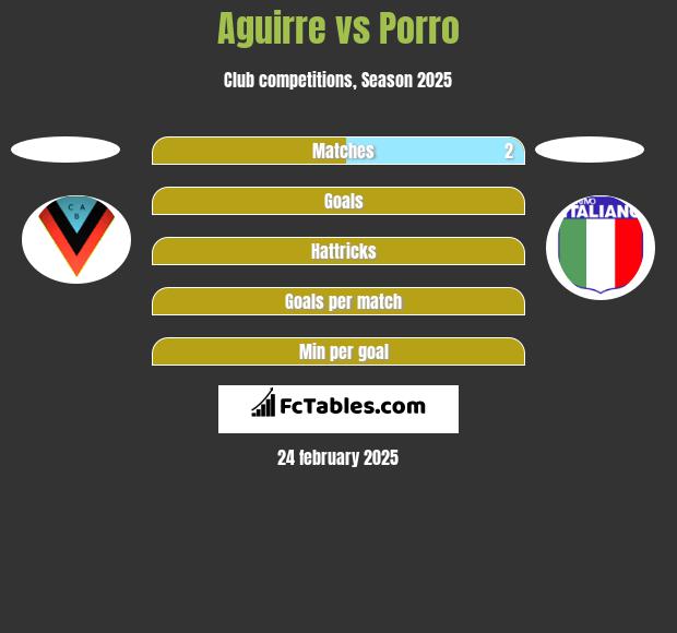 Aguirre vs Porro h2h player stats