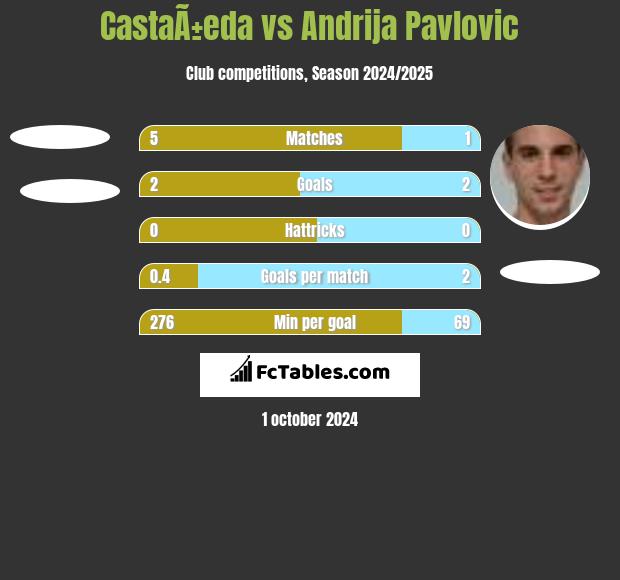 CastaÃ±eda vs Andrija Pavlovic h2h player stats