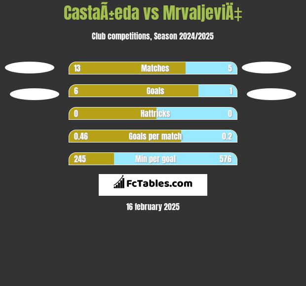 CastaÃ±eda vs MrvaljeviÄ‡ h2h player stats