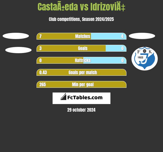 CastaÃ±eda vs IdrizoviÄ‡ h2h player stats