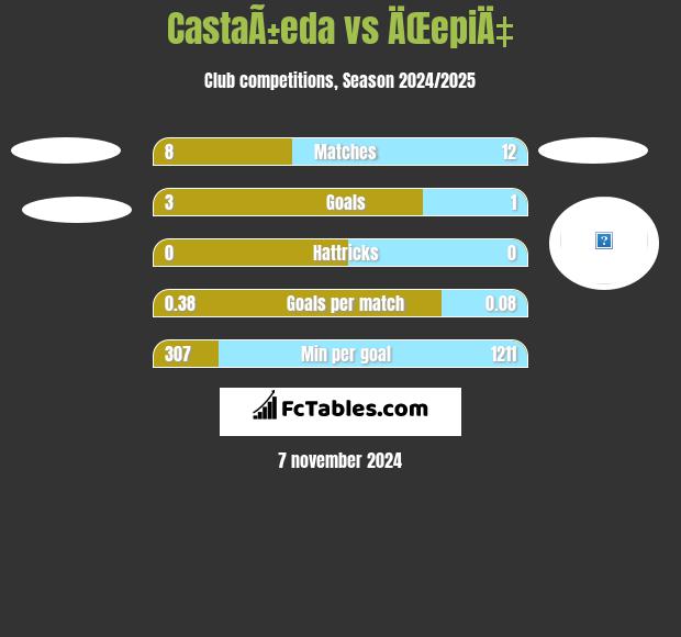 CastaÃ±eda vs ÄŒepiÄ‡ h2h player stats