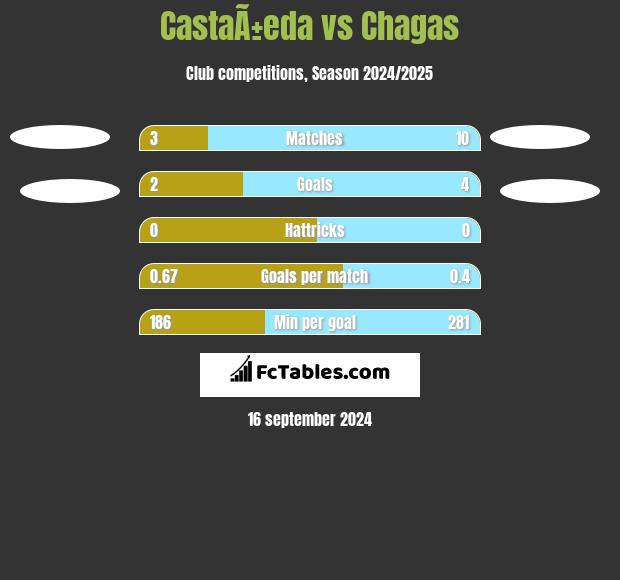 CastaÃ±eda vs Chagas h2h player stats