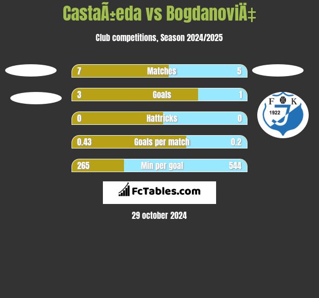 CastaÃ±eda vs BogdanoviÄ‡ h2h player stats