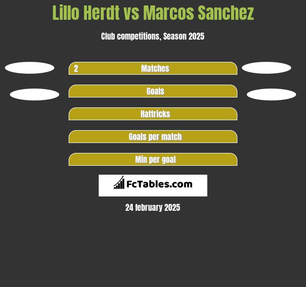 Lillo Herdt vs Marcos Sanchez h2h player stats