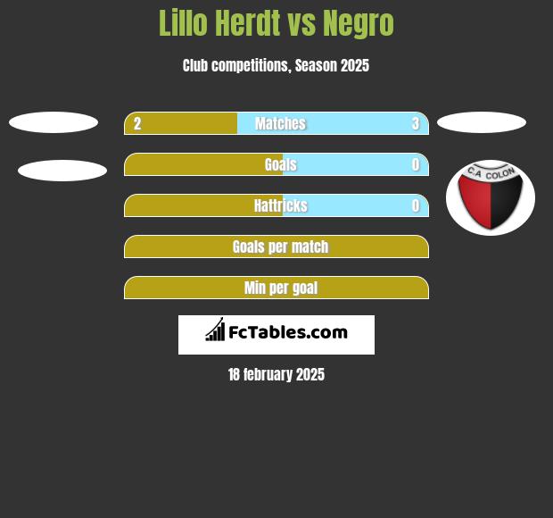 Lillo Herdt vs Negro h2h player stats