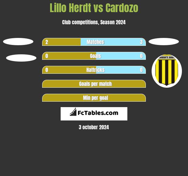 Lillo Herdt vs Cardozo h2h player stats