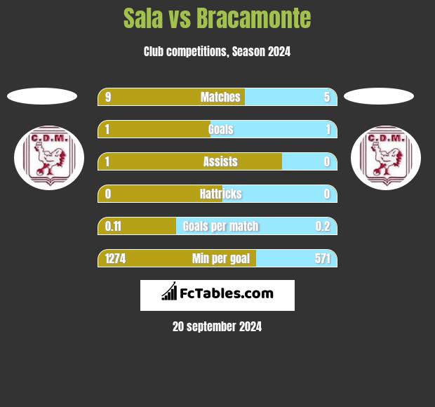 Sala vs Bracamonte h2h player stats