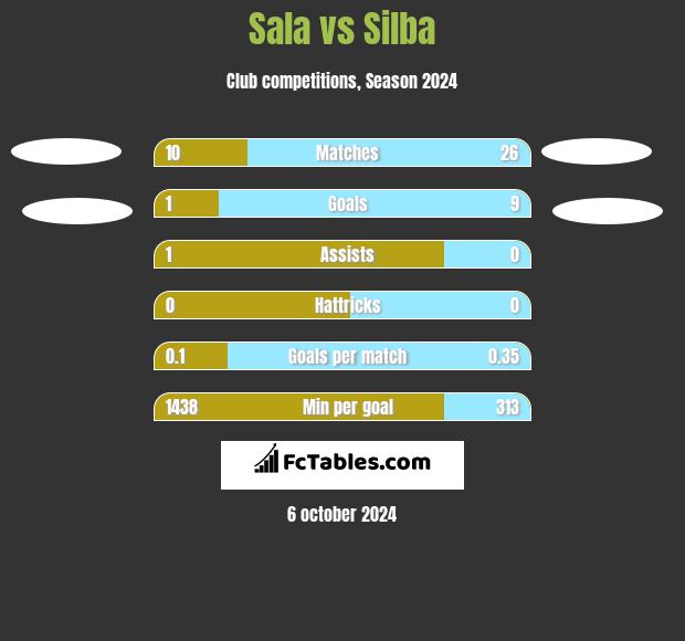 Sala vs Silba h2h player stats