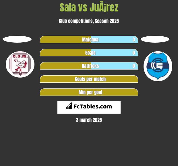 Sala vs JuÃ¡rez h2h player stats