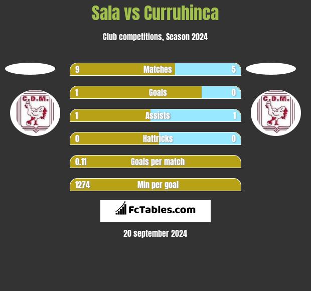 Sala vs Curruhinca h2h player stats