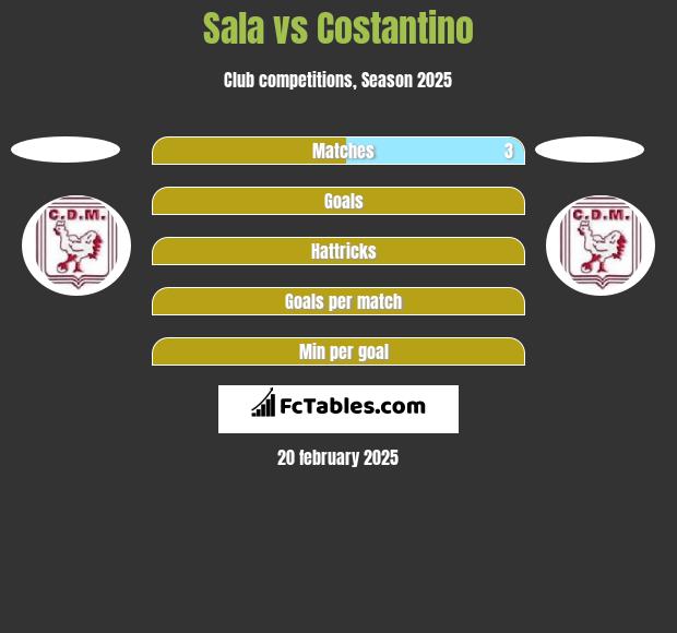 Sala vs Costantino h2h player stats