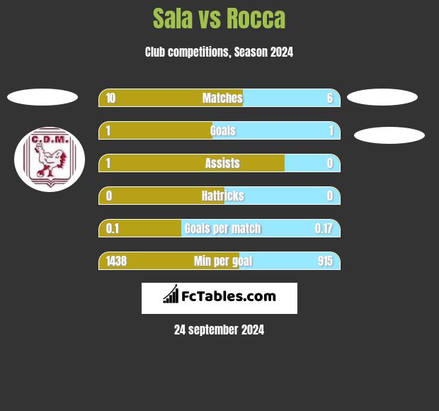 Sala vs Rocca h2h player stats