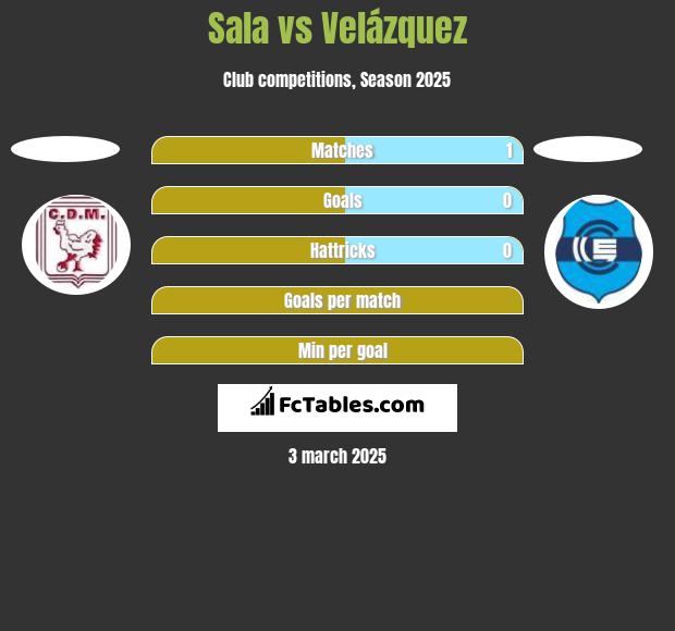 Sala vs Velázquez h2h player stats